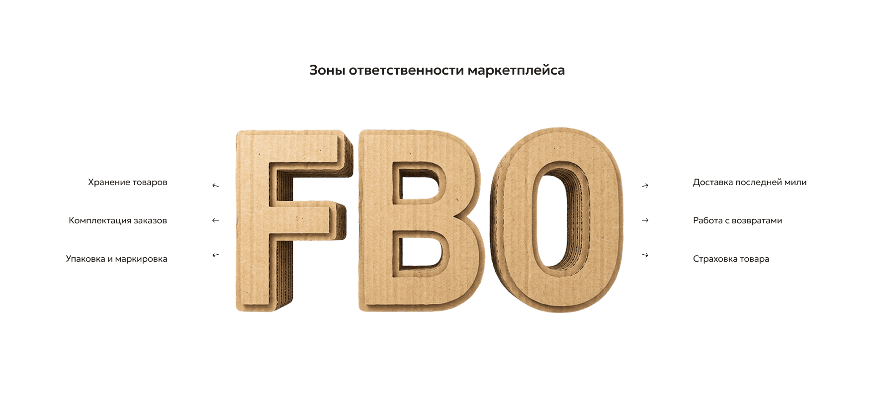 Роль маркетплейса в логистике поставок