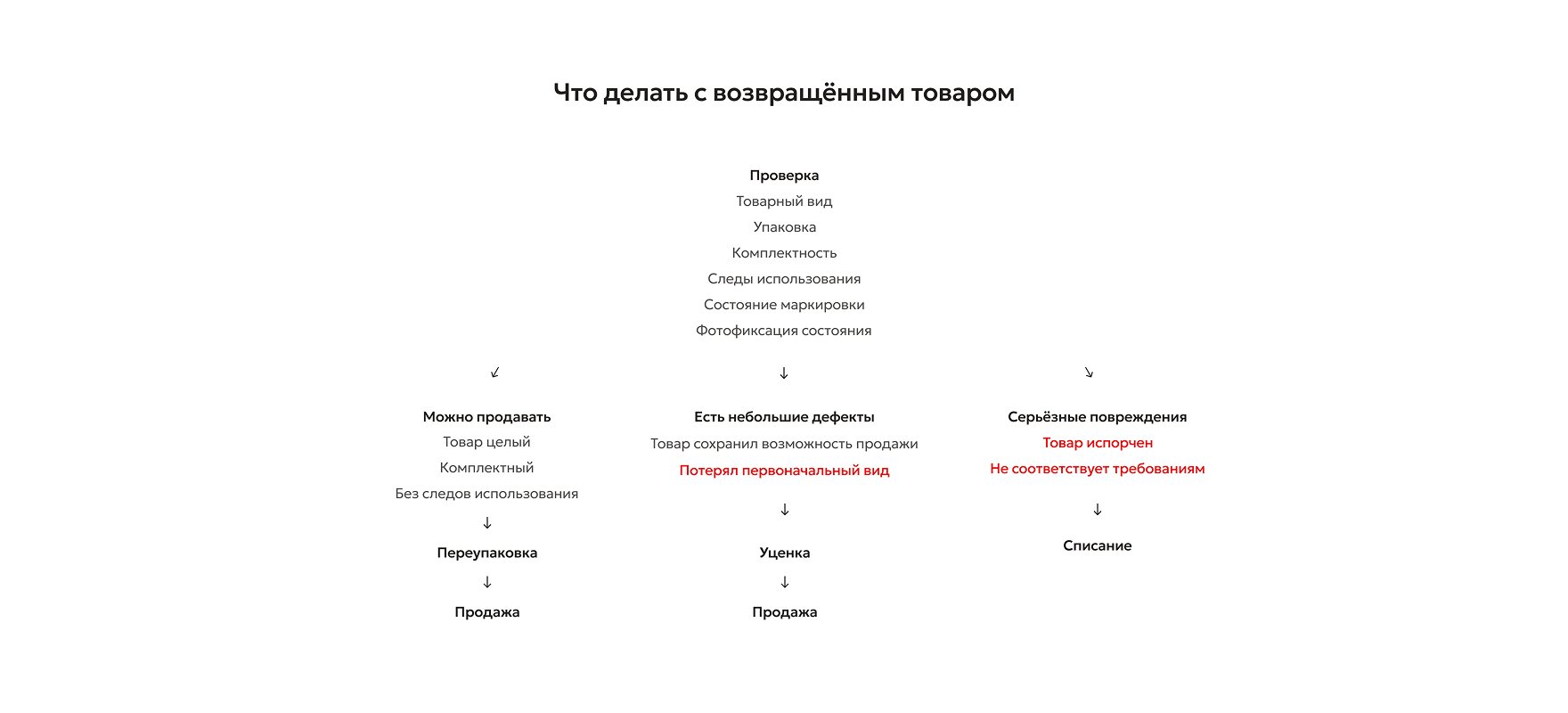 Как организовать обработку возвратов