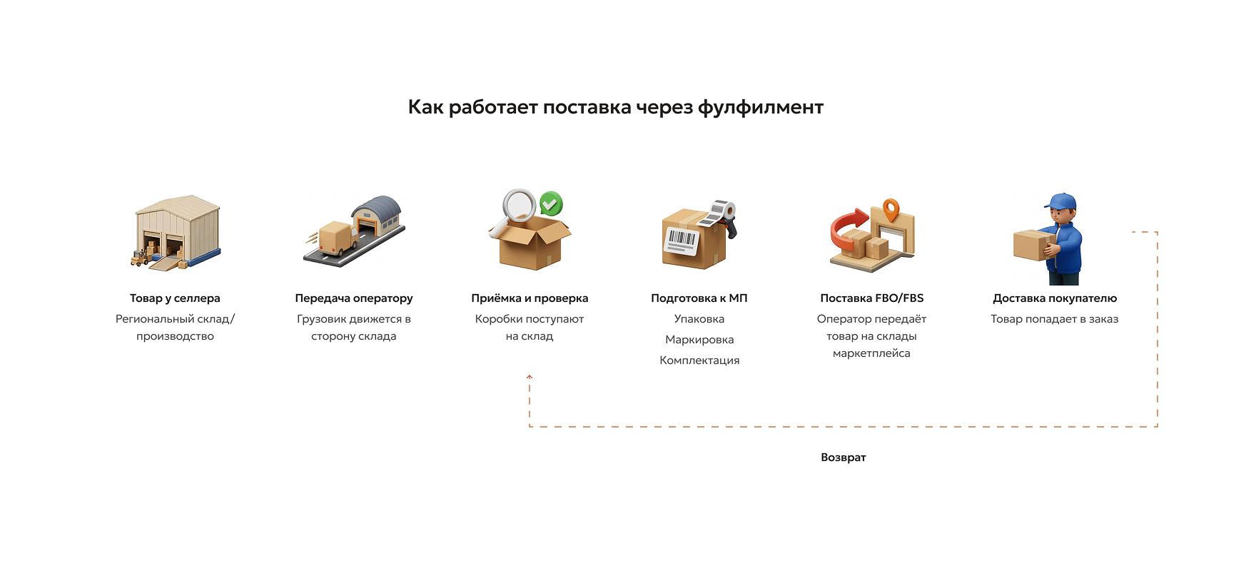 Как сделать поставку из региона, если работать через оператора