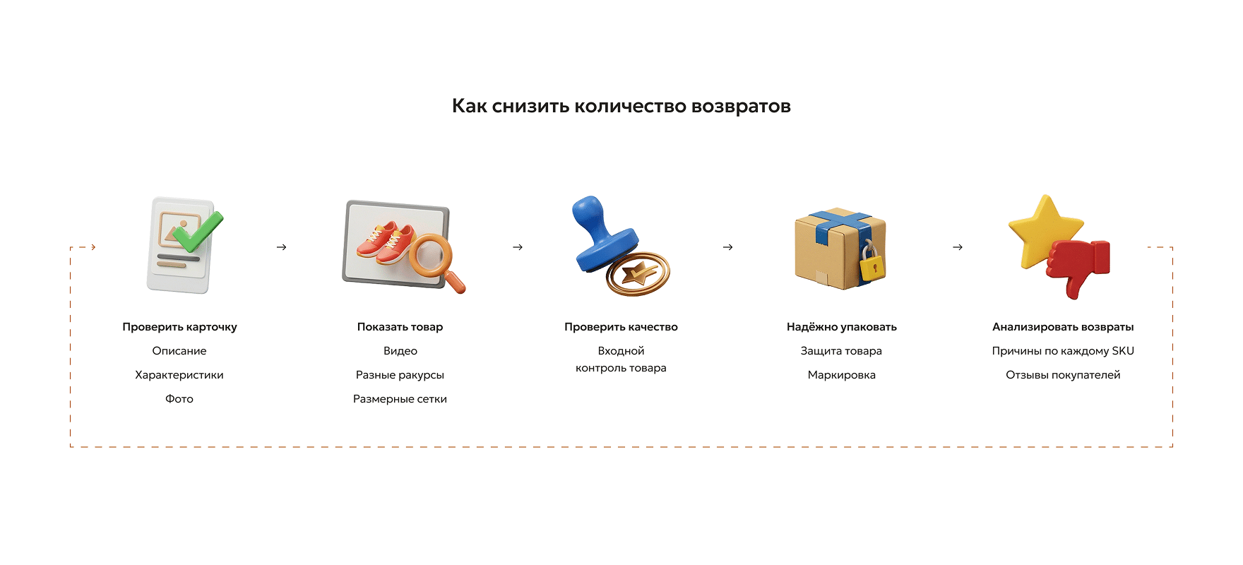 Как снизить количество возвратов