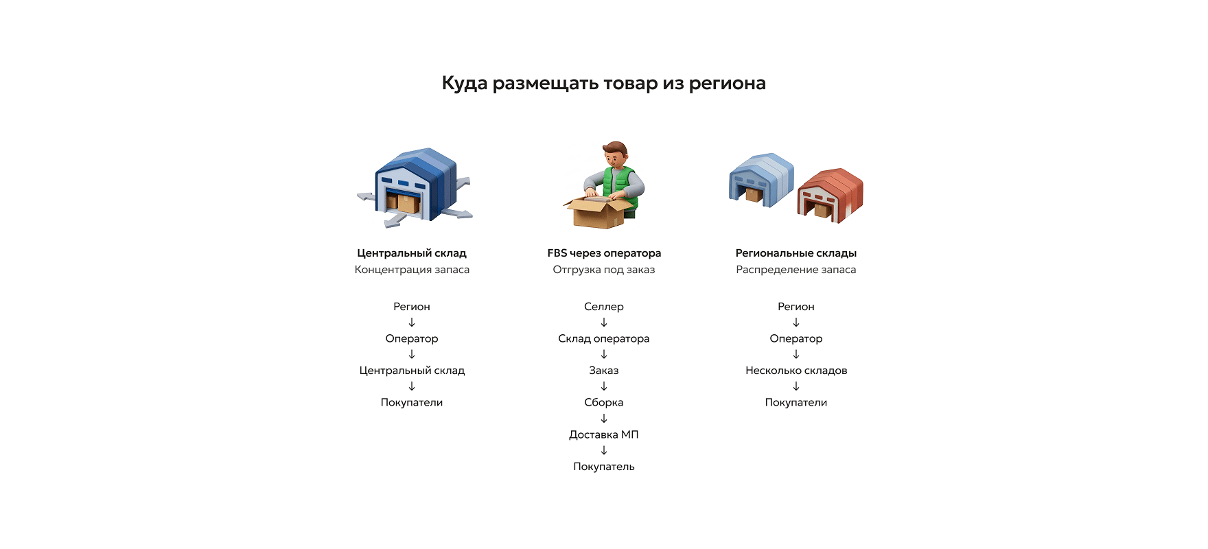 Поставка на склад Центрального региона