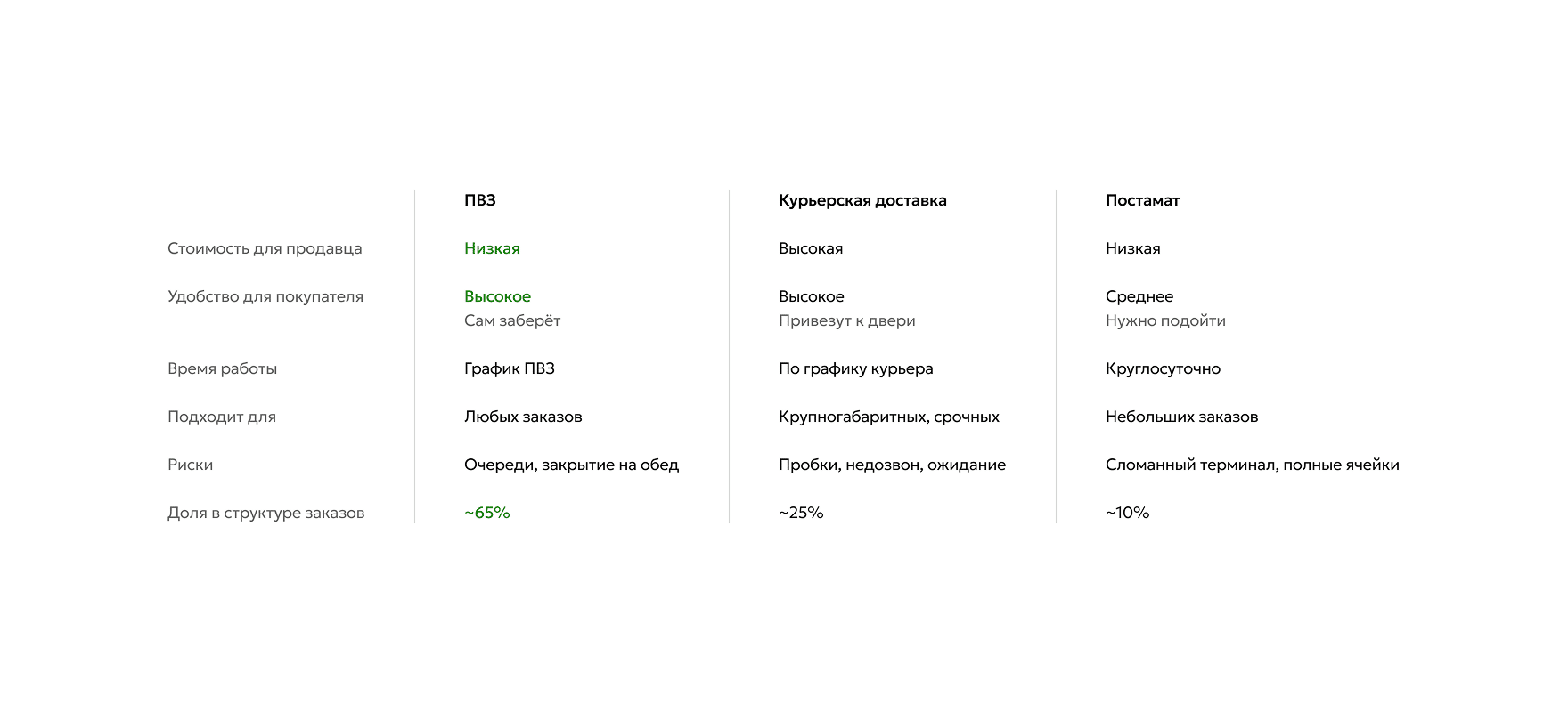 Пункты выдачи, курьерская доставка и постаматы