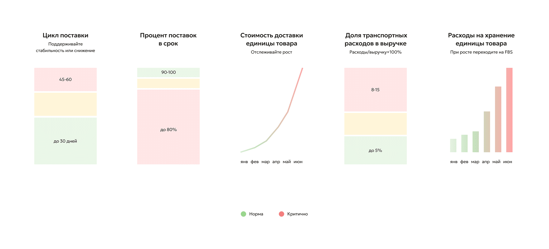 Визуализация KPI логистики