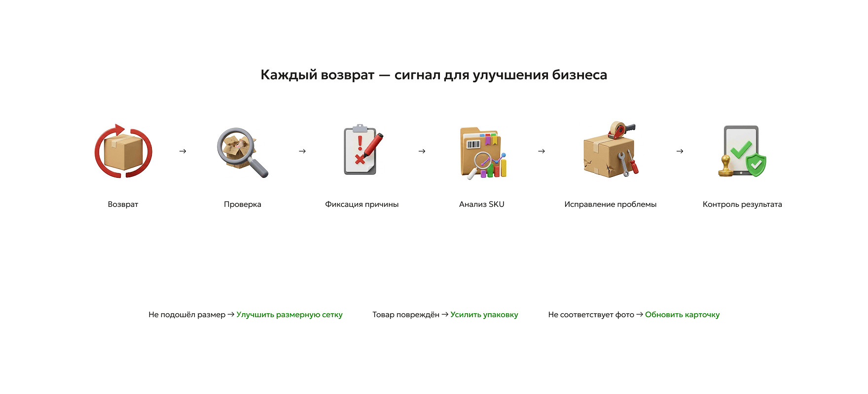 Возврат → анализ → улучшение